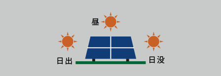 固定式パネルは一日中一定時間内だけ太陽の方向へ向きます。