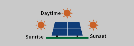 固定式パネルは一日中一定時間内だけ太陽の方向へ向きます。