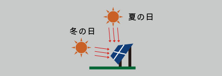 最適角で日射を受けられない為に、本来の発電量が得られません。