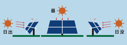追尾式パネルは一日中太陽の方向へ向きます。