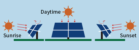 追尾式パネルは一日中太陽の方向へ向きます。