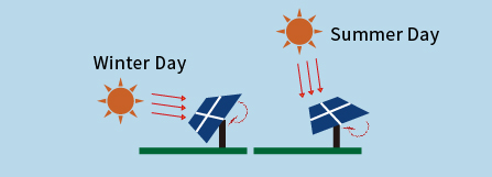 1年間最適角で日射を受けるので、固定式に比べ1.3～1.5倍の発電量が得られます。
