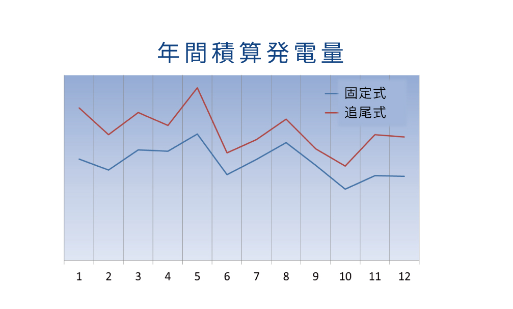 固定式より1.3~1.5倍の発電量が得られます(当社比)