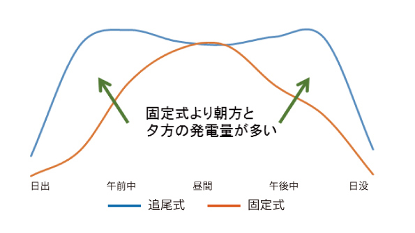 晴れた1日の発電量グラフ