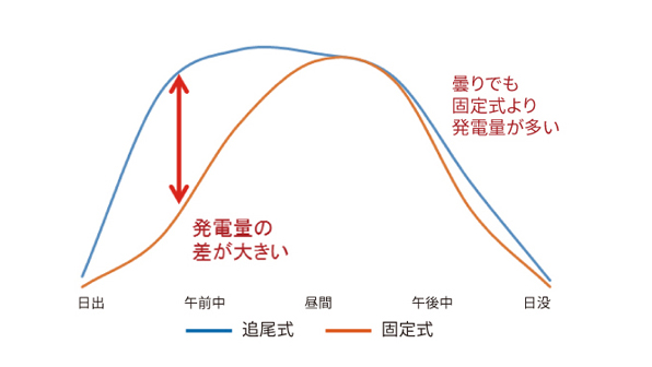 午前中のみ晴れた1日の発電量グラフ.3~1.5倍の発電量が得られます。