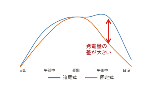 曇りのち晴れの1日の発電量グラフ.3~1.5倍の発電量が得られます。